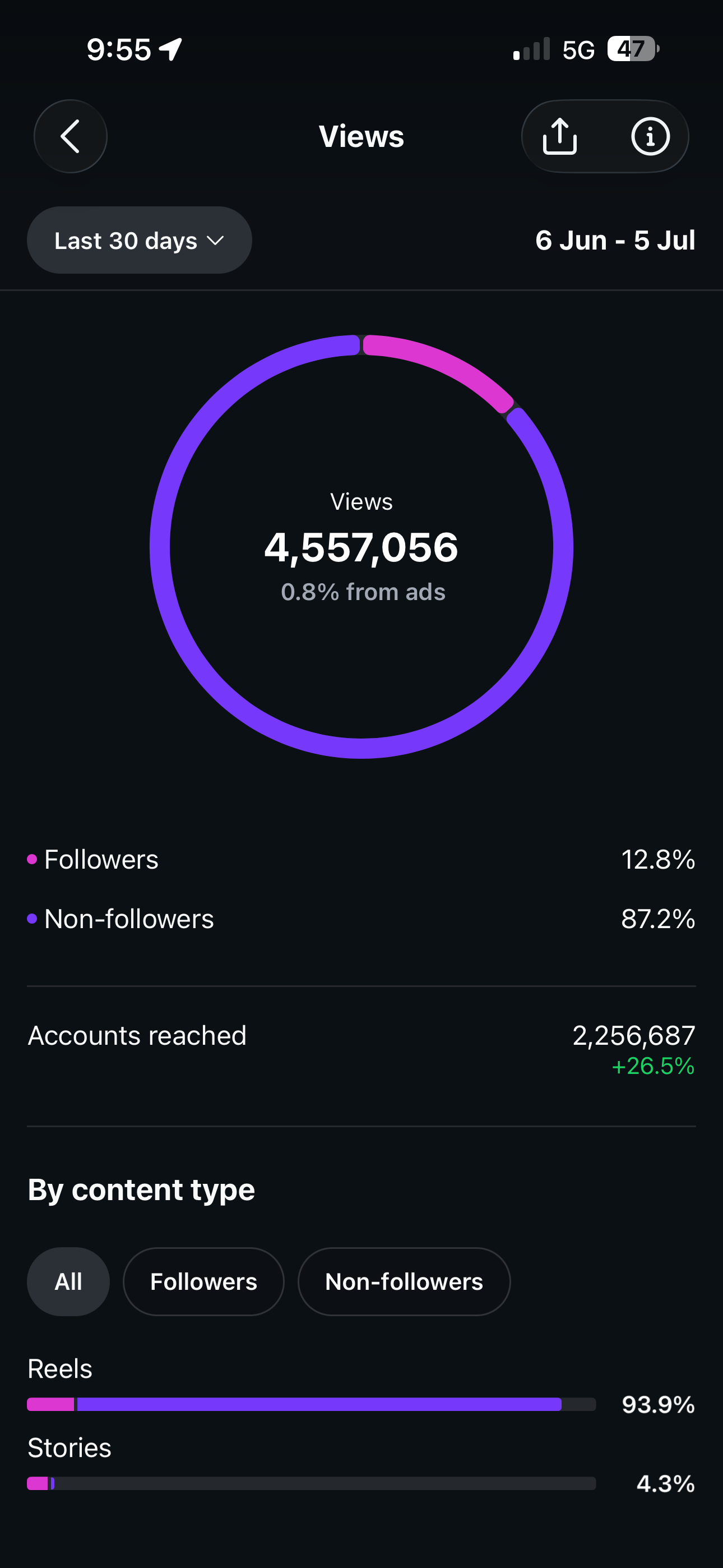 Instagram views, last 30 days