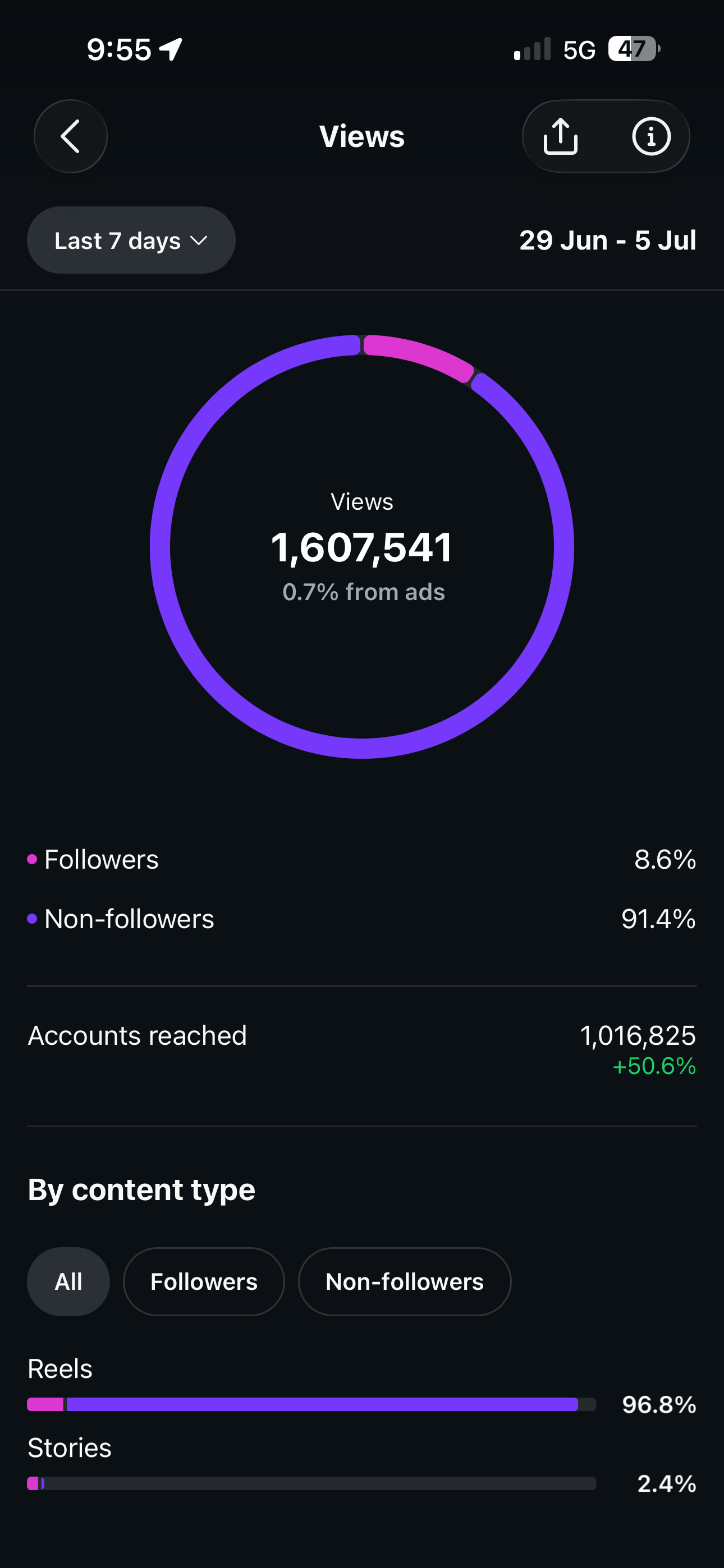 Instagram views, last 7 days